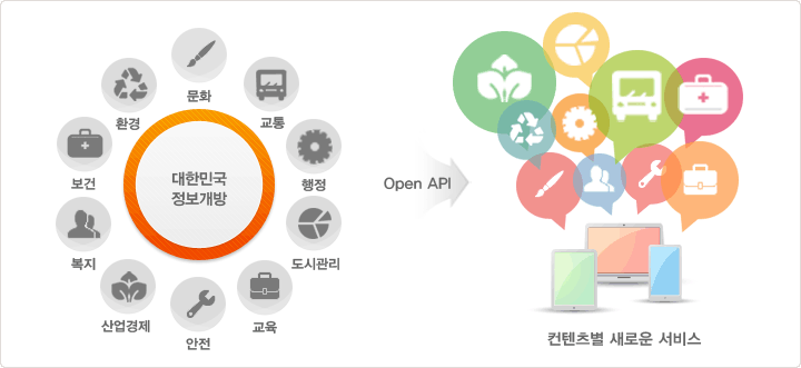 문화, 교통, 행정, 도시관리, 교육, 안전, 산업경제, 복지, 보건, 환경 등과 관련된 공공기관은 이용자에게 Open API로 정보를 공개하고 이용자는 이를 활용하여 새로운 컨텐츠를 구성하여 서비스를 제공할 수 있습니다.