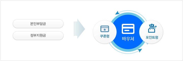  바우처의 구성(쿠폰형,포인트형)=본인부담금+정부지원금