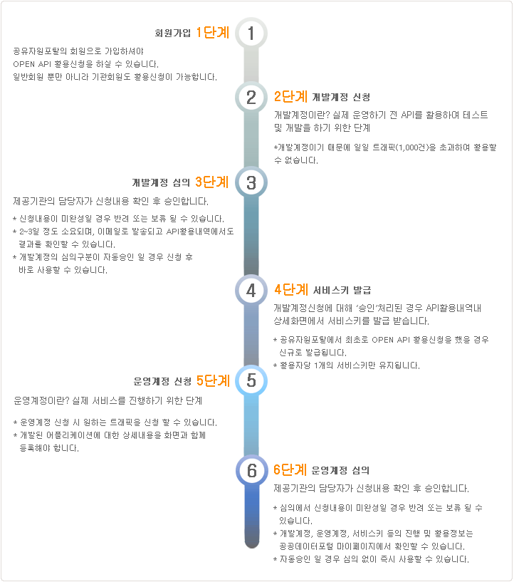 Open Api 발급절차 안내, 1단계 회원가입:공유자원포탈의 회원으로 가입하셔야 Open API 활용신청을 하실 수 있습니다.,일반회원 뿐만 아니라 기관회원도 활용신청이 가능합니다.,
2단계 개발계정 신청 : 개발계정이란? 실제 운영하기 전 API를 활용하여 테스트 및 개발을 하기 위한 단계, 개발계정이기 때문에 일일 트래픽(1,000건)을 초화하여 활용할 수 없습니다.,
3단계 개발계정 심의 : 제공기관의 담당자가 신청내용 확인 후 승인합니다.,- 신청내용이 미완성일 경우 반려 또는 보류 될 수 있습니다., - 2에서 3일정도 소요되며, 이메일로 발송되고  API활용내역에서도 결과를 확인할 수 있습니다.,
- 개발계정의 심의구분이 자동승인 일 경우 신청 후 바로 사용할 수 있습니다., 4단계 서비스키 발급 : 개발계정신청에 대해 '승인'처리된 경우 API활용내역내 상세화면에서 서브스키를 발급 받습니다.,
- 공유자원포탈에서 최초로 OPEN API 활용신청을 했을 경우 신규로 발급됩니다., -활용자당 1개의 서비스키만 유지됩니다.,5단계 운영계정 신청 : 운영계정이란? 실제 서비스를 진행하기 위한 단계,
- 운영계정 신청 시 원하는 트래픽을 신청 할 수 있습니다., - 개발된 어플리케이션에 대한 상세내용을 화면과 함께 등록해야 합니다., 6단계 운영계정 심의 : 제공기관의 담당자가 신청내용 확인 후 승인합니다., 
- 심의에서 신청내용이 미완성을 경우 반려 또는 보류 될 수 있습니다., - 개발계정, 운영계정, 서비스키 등의 진행 및 활용정보는 공공데이터포털 마이페이지에서 확인할 수 있습니다., 
-자동승인 일 경우 심의 없이 즉시 사용할 수 있습니다.