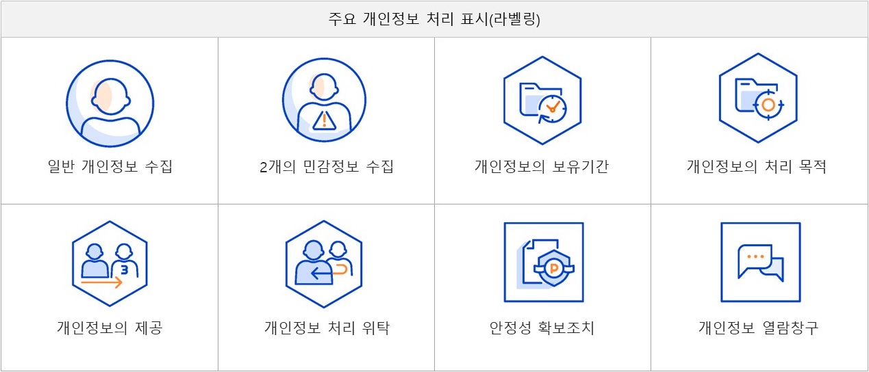 8개 주요 개인정보 처리 표시(라벨링) - 일반 개인정보 수집, 2개의 민감정보 수집, 개인정보의 보유기간, 
                            		개인정보의 처리 목적, 개인정보의 제공, 개인정보 처리 위탁, 안정성 확보조치, 개인정보 열람창구