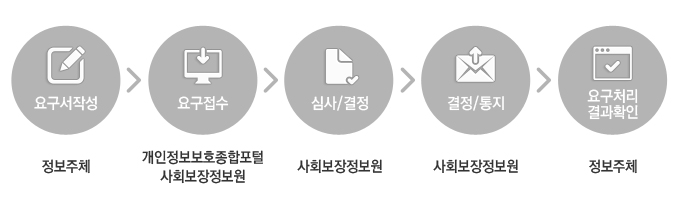 개인정보의 열람 순서, 1단계 요구서작성:정보주체, 2단계 요구접수:
개인정보보호종합포털 사회보장정보원,3단계 심사결정 : 사회보장정보원,4단계 결정/통지 : 사회보장정보원,5단계 요구처리 결과확인: 정보주체