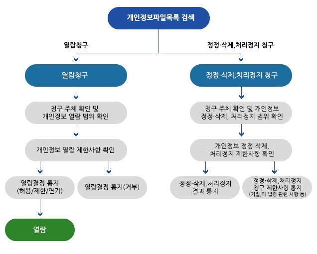 개인정보파일목록검색 순서, 열람청구 순서:열람청구→청구 주체 확인 및 개인정보열람 범위확인→개인정보열람제한사항 확인(통지/거부)→(통지)열람결정 통지(허용/제한/연기)→열람 (거부)열람결정 통지, 정정·삭제·처리정지 청구 순서 : 정정·삭제·처리정지 청구→청구 주체 확인 및 개인정보  정정·삭제·처리정지 범위 학인(정정·삭제·처리정지 결과 통지, 정정·삭제·처리정지 청구 제한사항 통지(거절,타 법령 관련 사항 등))